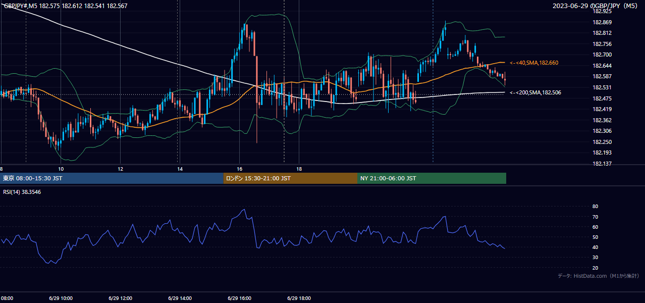 2023年6月29日（木） GBP/JPY 5分足チャート
