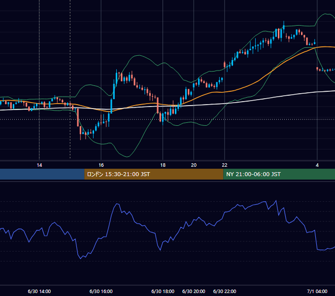 2023年6月30日（金） GBP/JPY 5分足チャート
