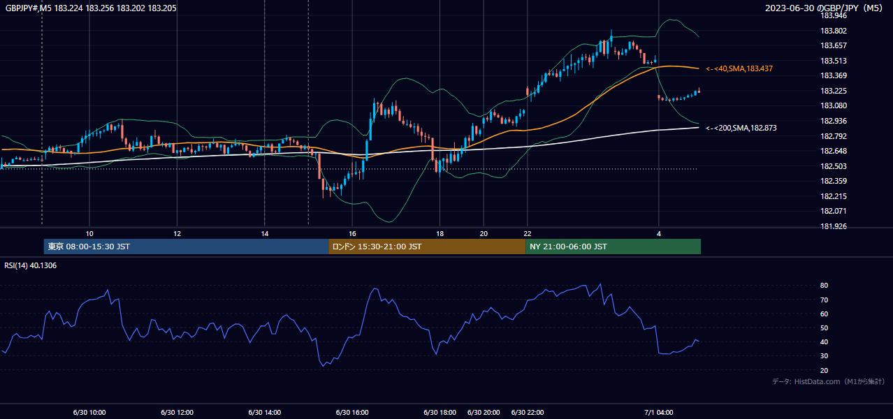2023年6月30日(金) GBP/JPY 5分足チャート