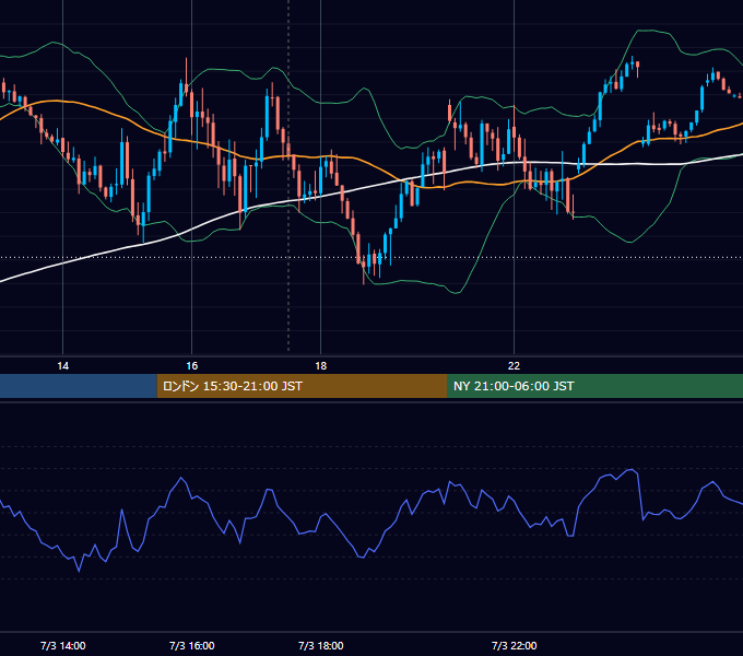 2023年7月3日（月） GBP/JPY 5分足チャート