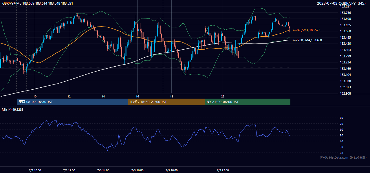 2023-07-03(月) GBP/JPY 5分足チャート