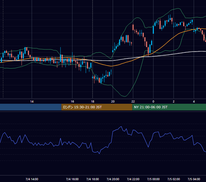 2023年7月4日（火） GBP/JPY 5分足チャート