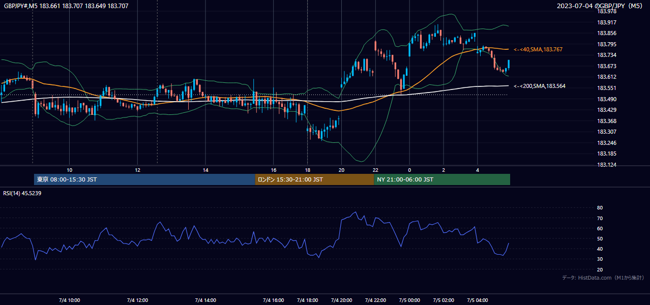 2023年7月4日(火) GBP/JPY 5分足チャート