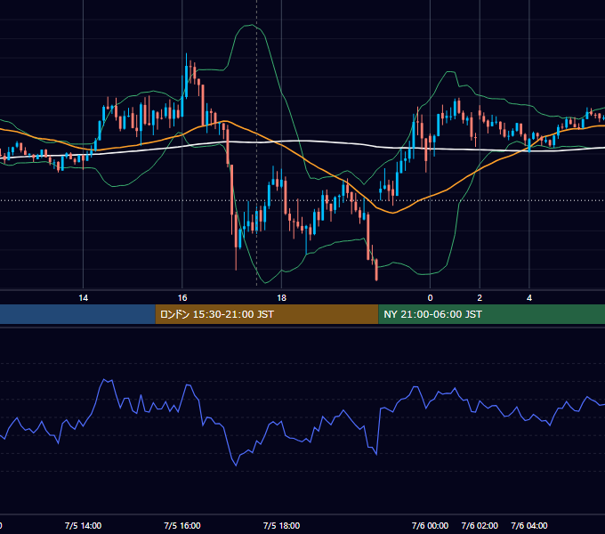 2023年7月5日（水） GBP/JPY 5分足チャート