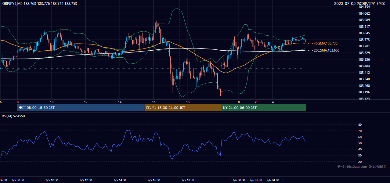2023-07-05(水) GBP/JPY 5分足チャート