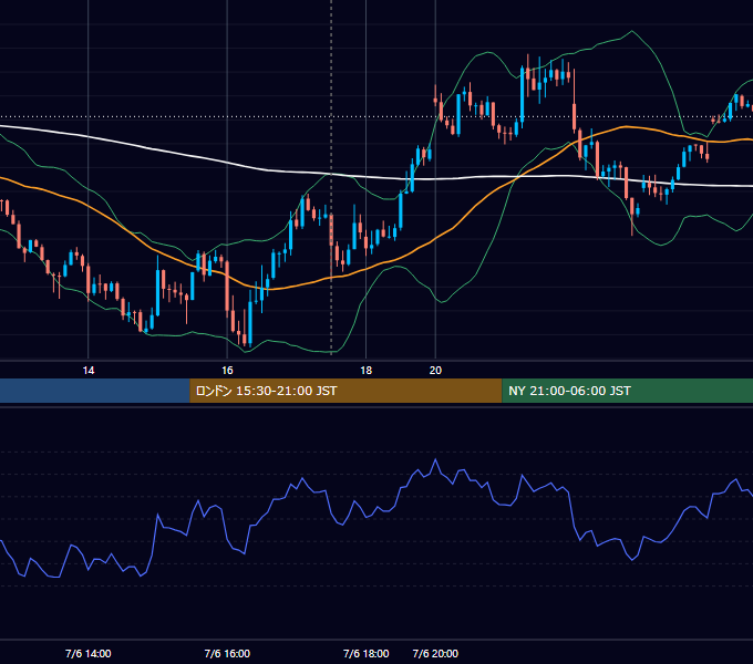 2023年7月6日（木） GBP/JPY 5分足チャート