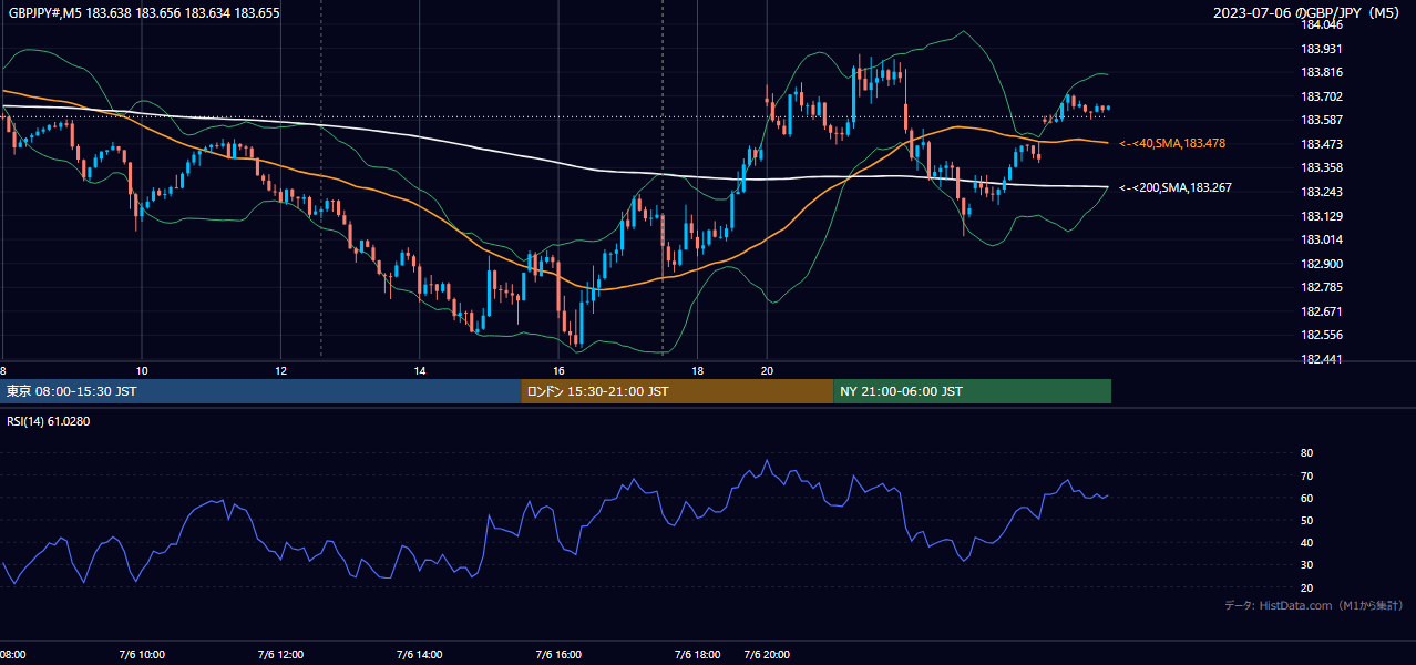 2023年7月6日(木) GBP/JPY 5分足チャート