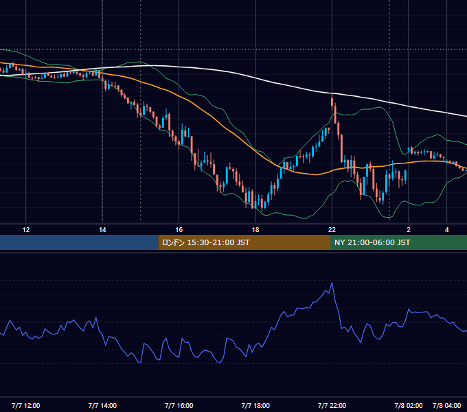 2023年7月7日（金） GBP/JPY 5分足チャート