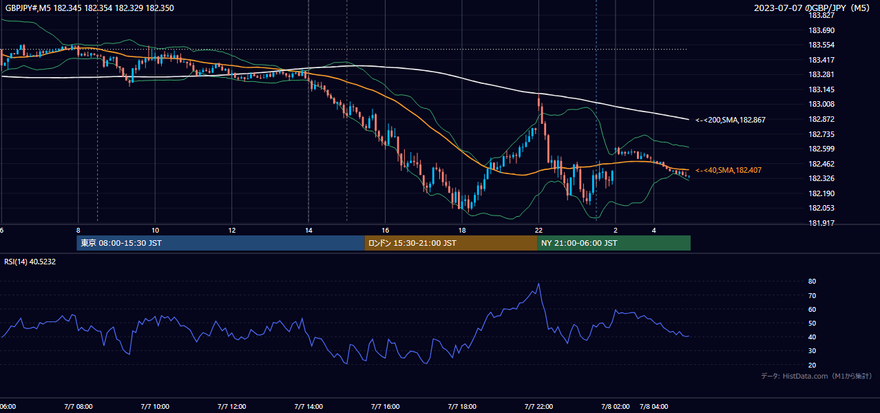2023年7月7日(金) GBP/JPY 5分足チャート