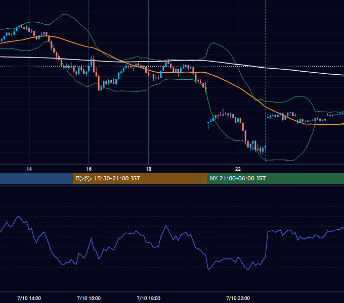 2023年7月10日（月） GBP/JPY 5分足チャート