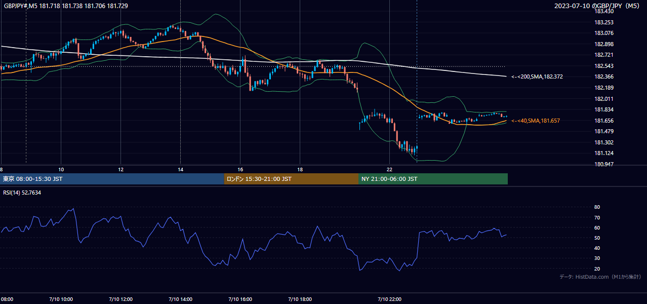 2023-07-10(月) GBP/JPY 5分足チャート