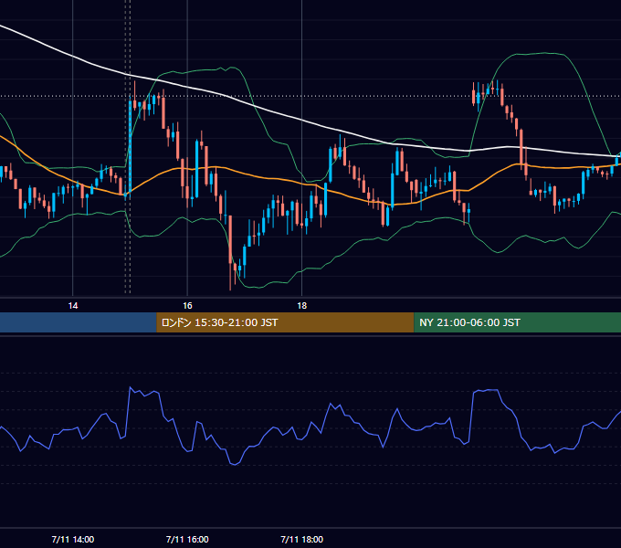 2023年7月11日（火） GBP/JPY 5分足チャート