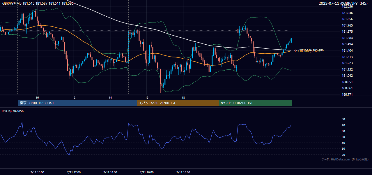2023年7月11日(火) GBP/JPY 5分足チャート