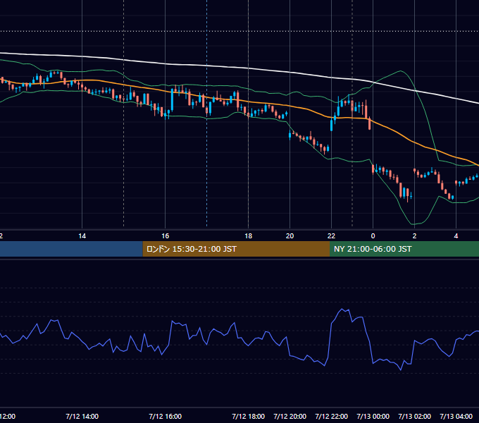 2023年7月12日（水） GBP/JPY 5分足チャート