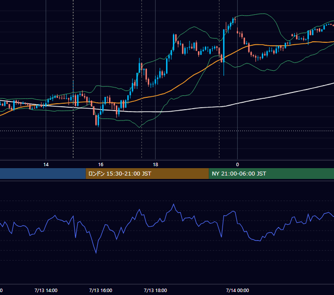 2023年7月13日（木） GBP/JPY 5分足チャート