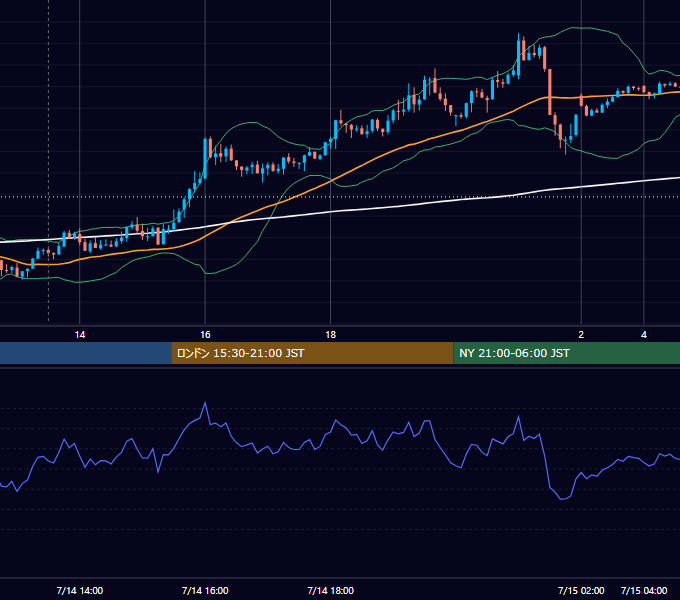 2023年7月14日（金） GBP/JPY 5分足チャート