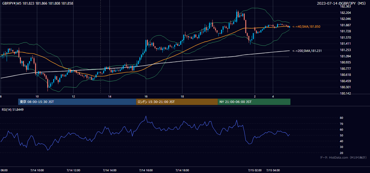 2023-07-14(金) GBP/JPY 5分足チャート