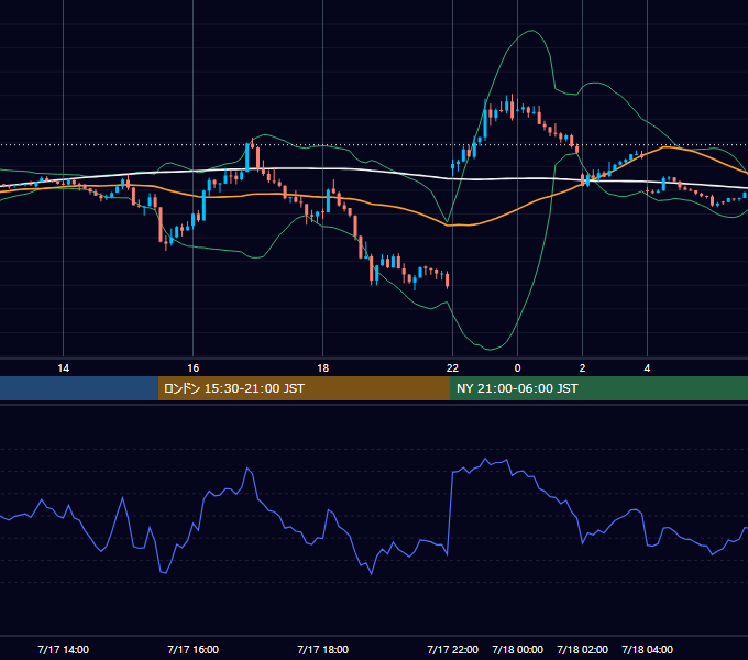 2023年7月17日（月） GBP/JPY 5分足チャート