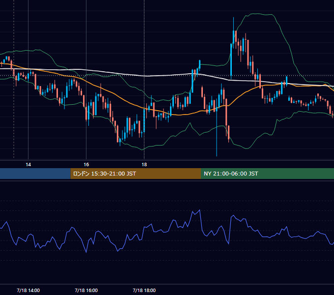 2023年7月18日（火） GBP/JPY 5分足チャート
