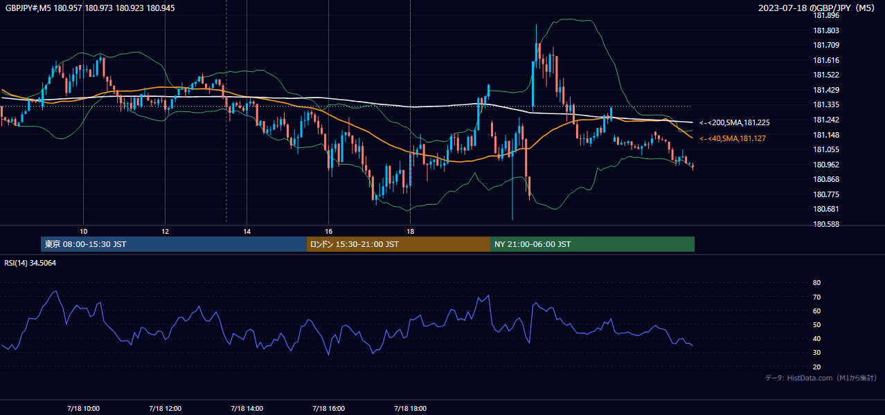 2023年7月18日(火) GBP/JPY 5分足チャート
