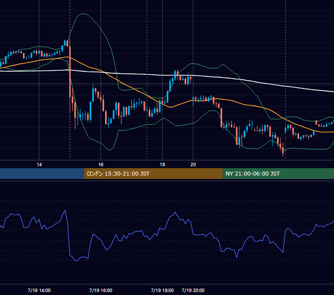 2023年7月19日（水） GBP/JPY 5分足チャート