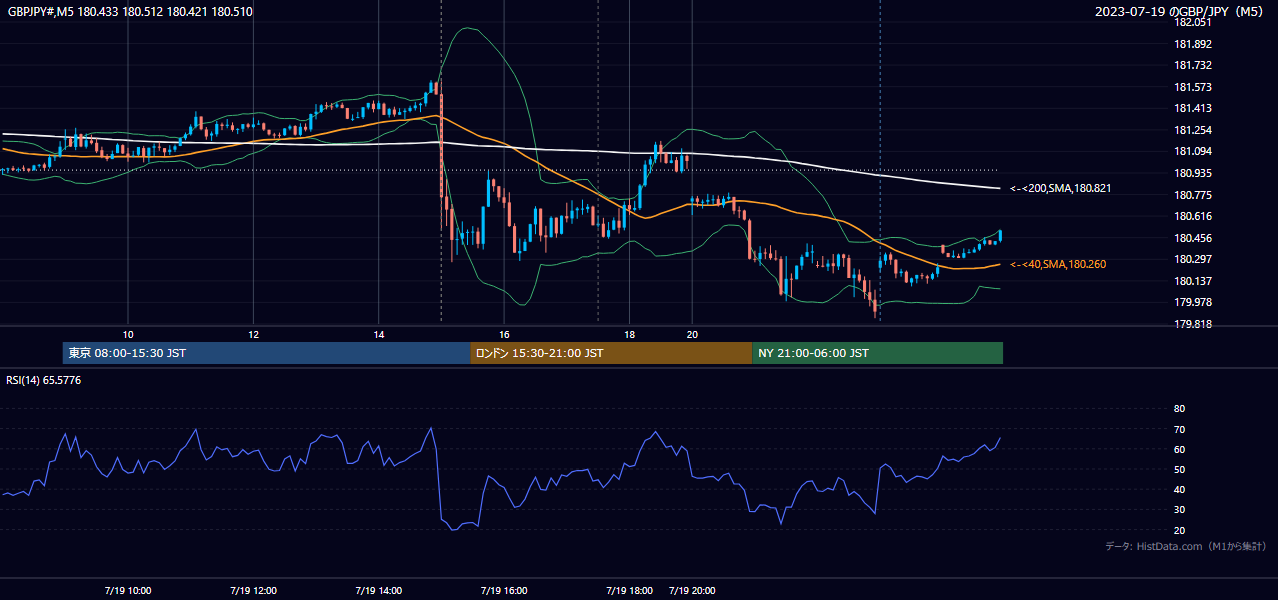 2023-07-19(水) GBP/JPY 5分足チャート
