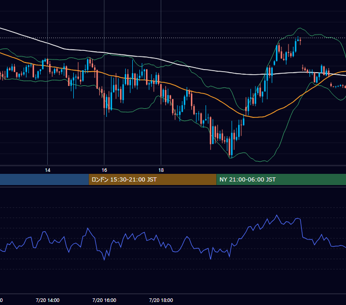 2023年7月20日（木） GBP/JPY 5分足チャート