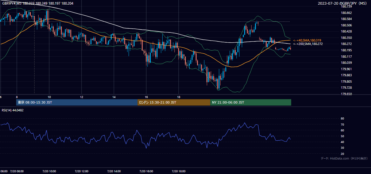 2023年7月20日(木) GBP/JPY 5分足チャート