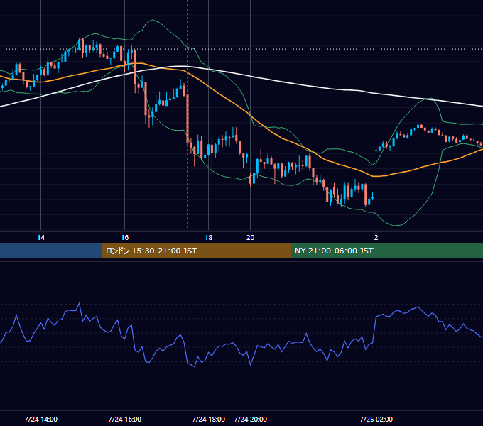 2023年7月24日（月） GBP/JPY 5分足チャート