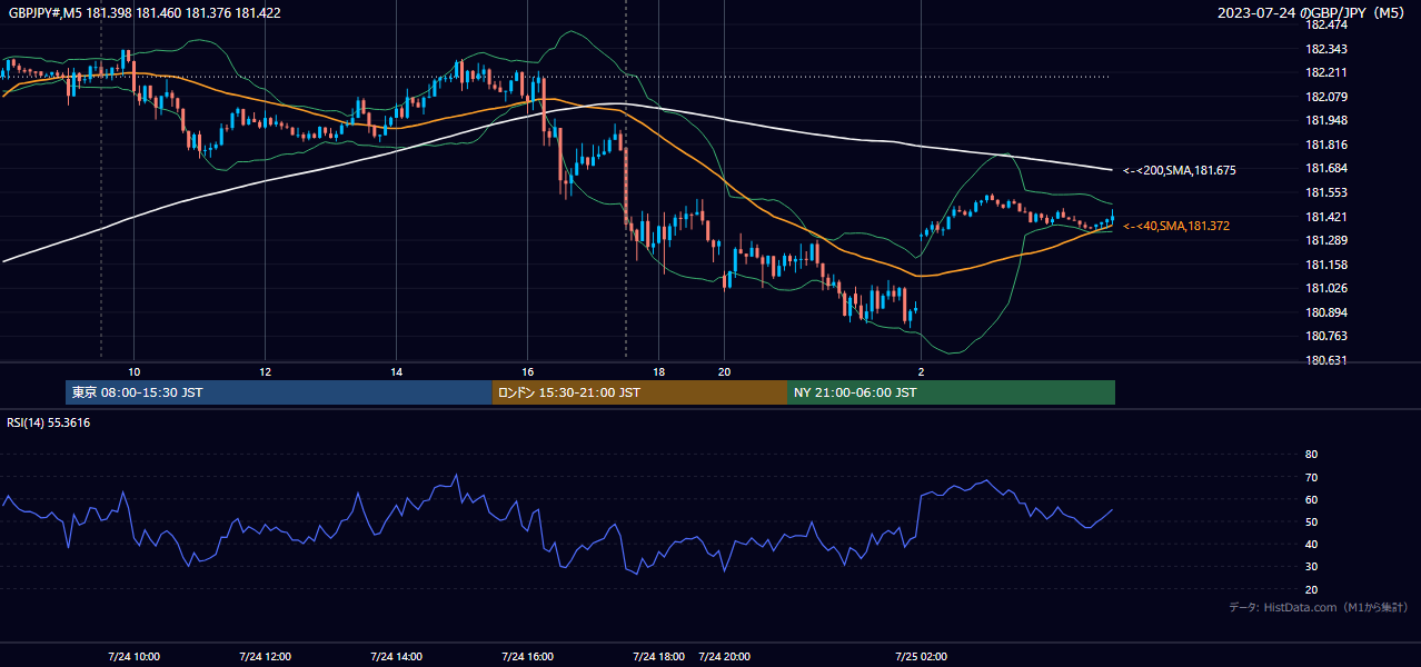2023年7月24日(月) GBP/JPY 5分足チャート