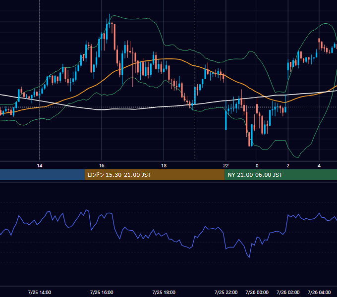 2023年7月25日（火） GBP/JPY 5分足チャート