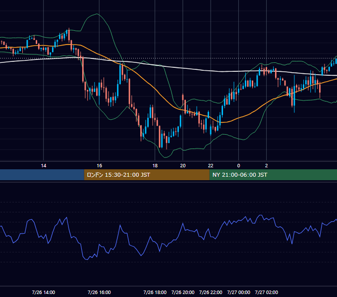 2023年7月26日（水） GBP/JPY 5分足チャート