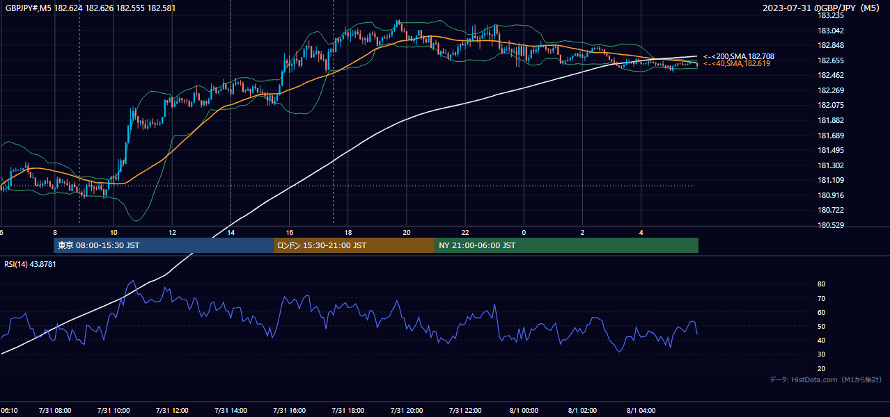 2023年7月31日(月) GBP/JPY 5分足チャート