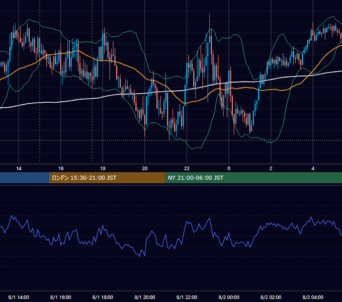 2023年8月1日（火） GBP/JPY 5分足チャート
