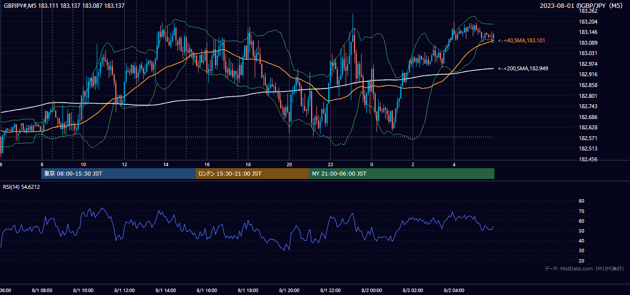 2023年8月1日(火) GBP/JPY 5分足チャート
