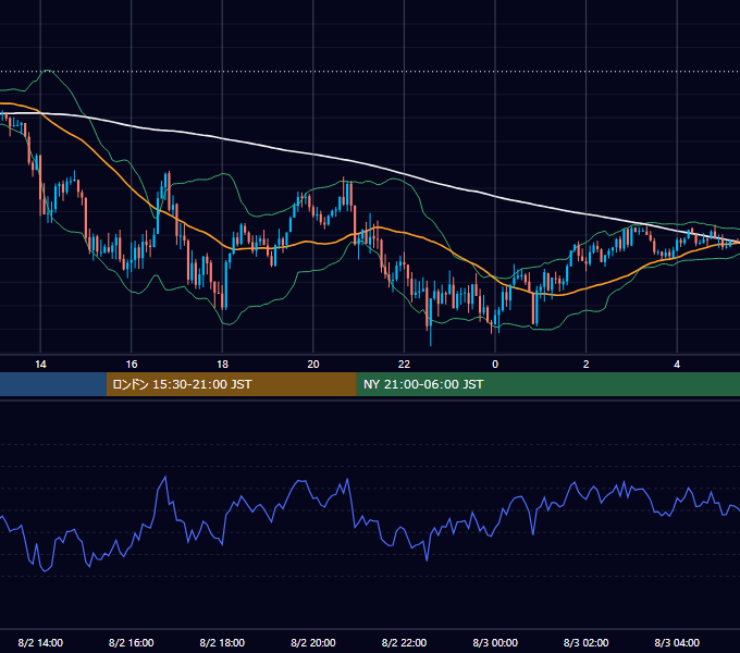 2023年8月2日（水） GBP/JPY 5分足チャート