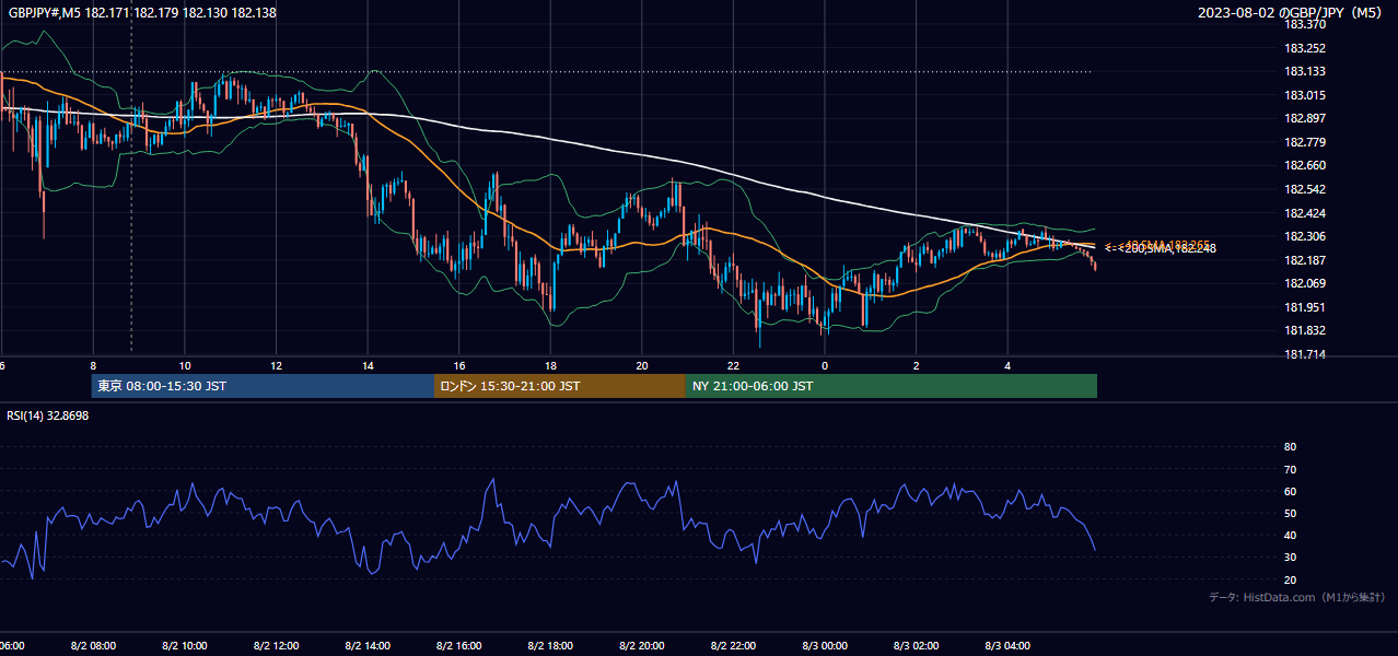 2023年8月2日（水） GBP/JPY 5分足チャート