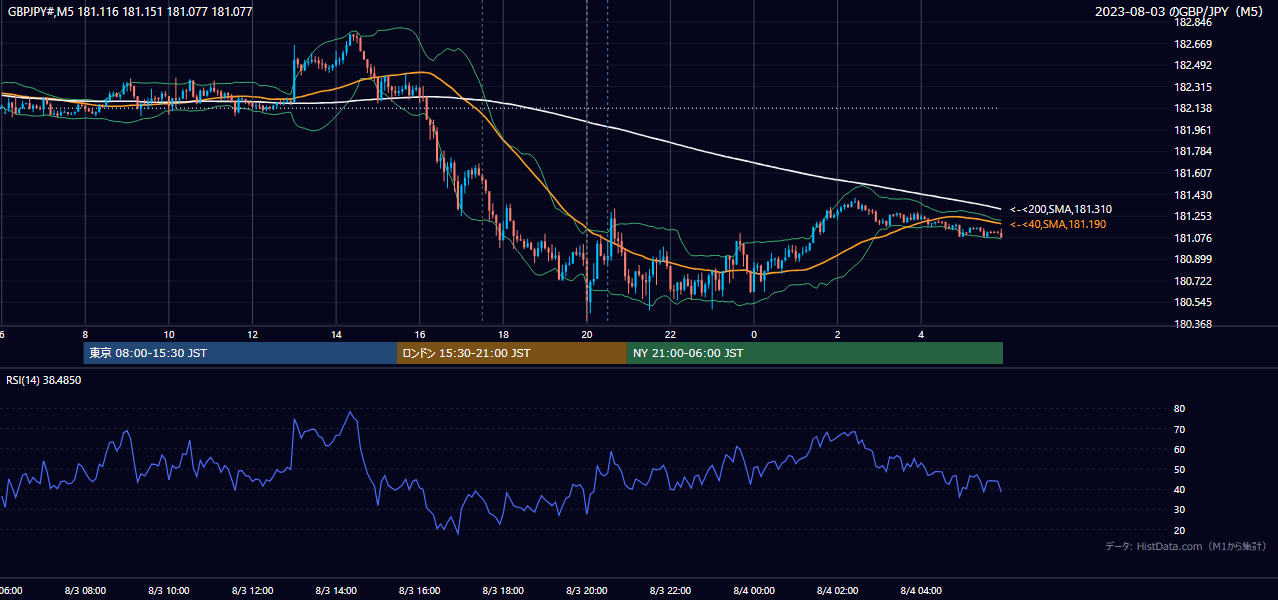 2023年8月3日(木) GBP/JPY 5分足チャート