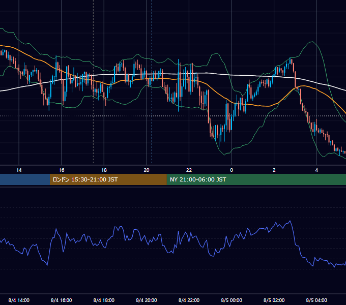 2023年8月4日（金） GBP/JPY 5分足チャート