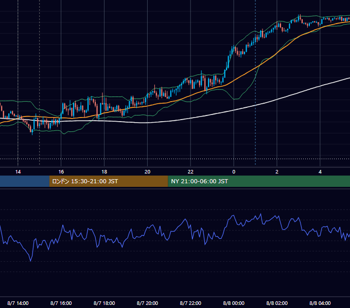 2023年8月7日（月） GBP/JPY 5分足チャート