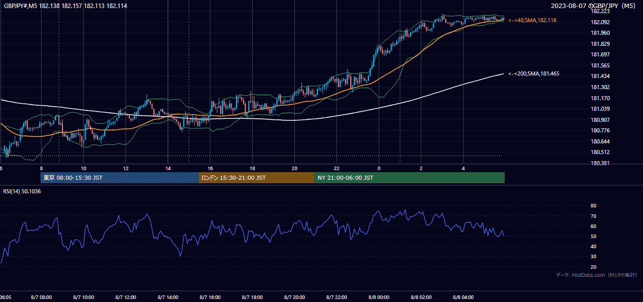 2023年8月7日（月） GBP/JPY 5分足チャート