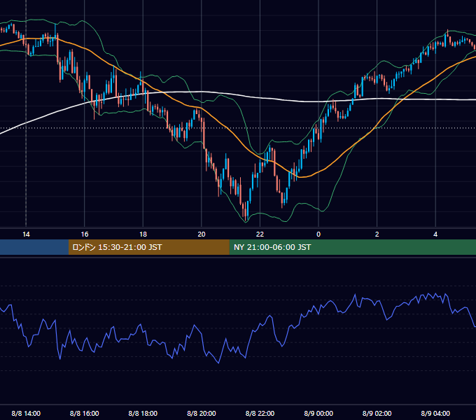 2023年8月8日（火） GBP/JPY 5分足チャート