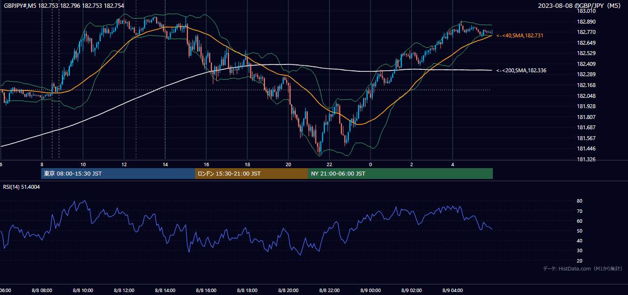 2023年8月8日(火) GBP/JPY 5分足チャート