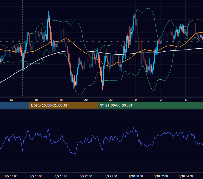 2023年8月9日（水） GBP/JPY 5分足チャート