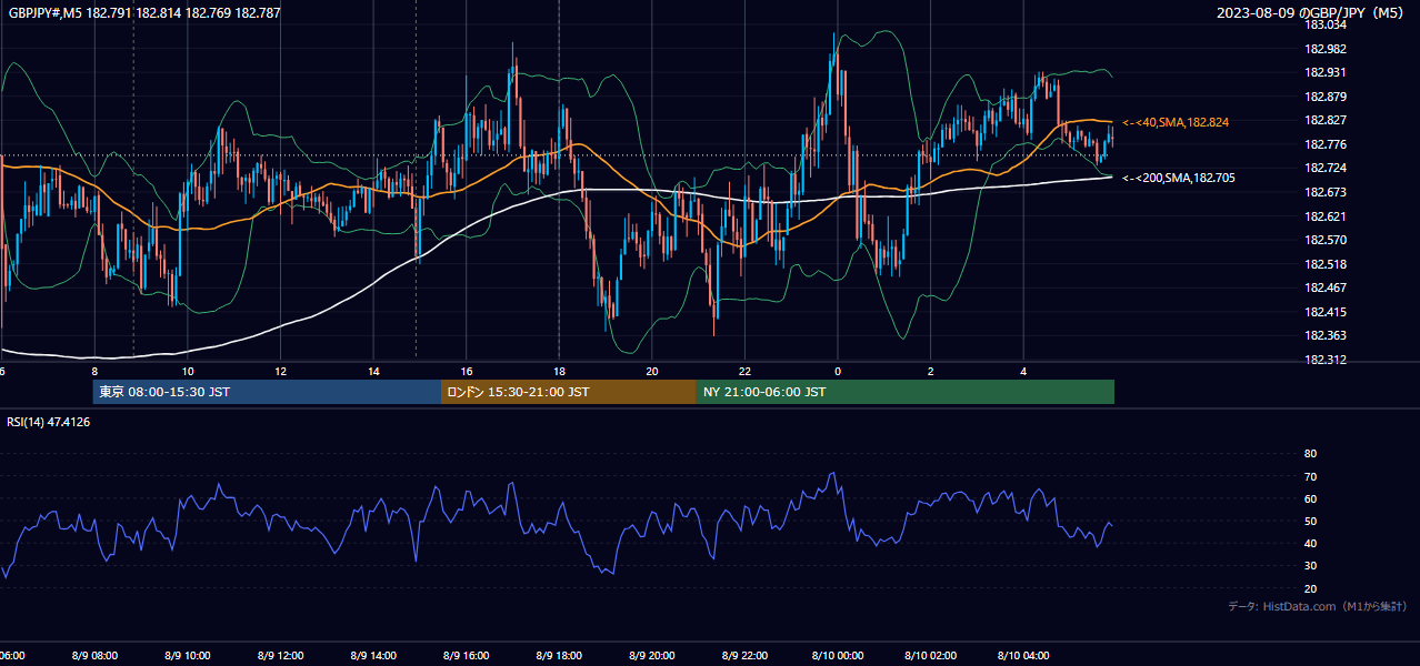 2023年8月9日（水） GBP/JPY 5分足チャート