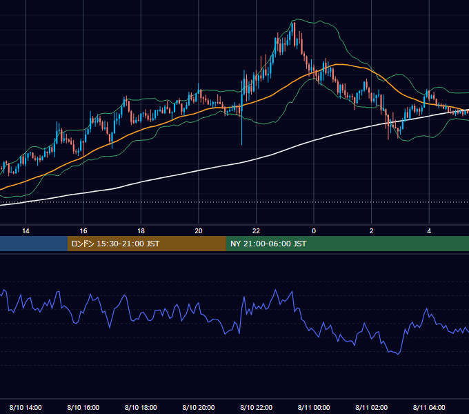 2023年8月10日（木） GBP/JPY 5分足チャート