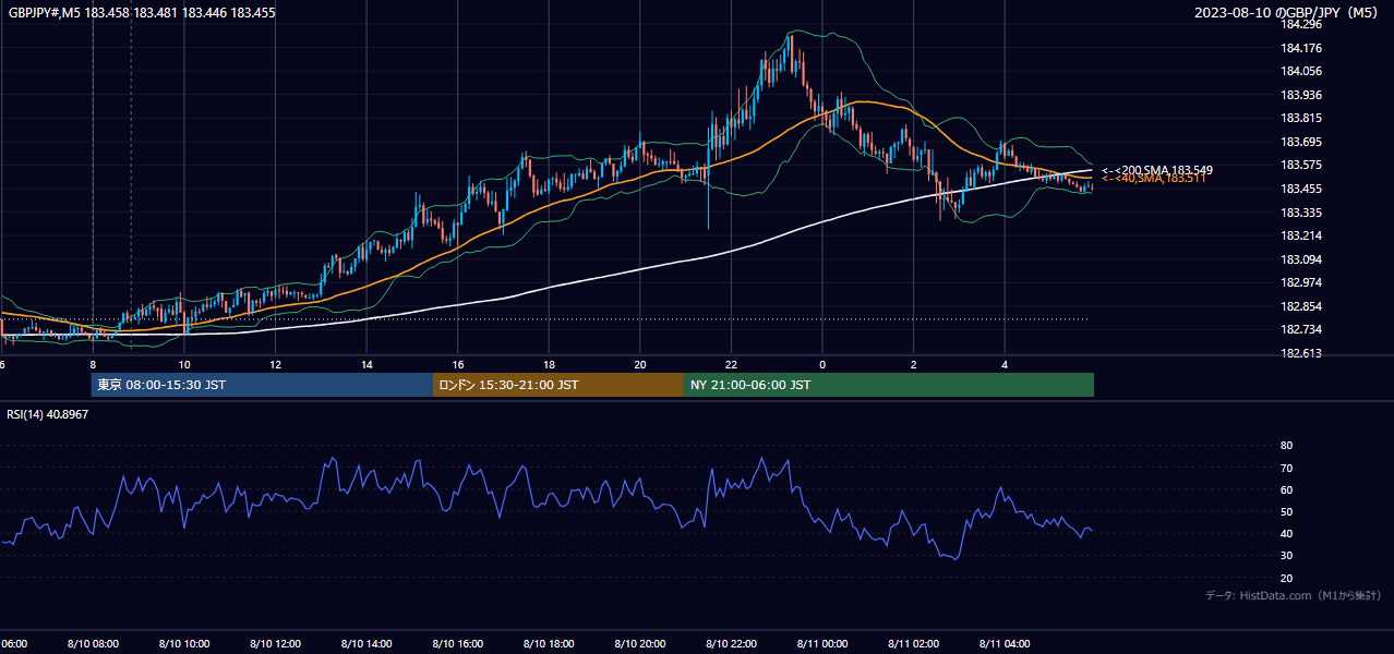 2023年8月10日(木) GBP/JPY 5分足チャート