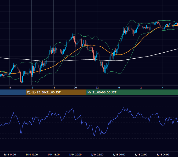 2023年8月14日（月） GBP/JPY 5分足チャート