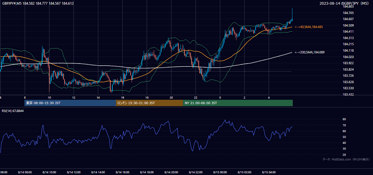2023-08-14（月） GBP/JPY 5分足チャート
