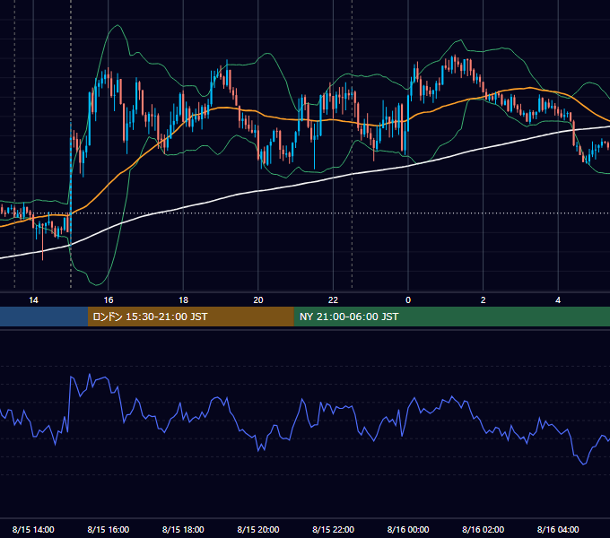 2023年8月15日（火） GBP/JPY 5分足チャート